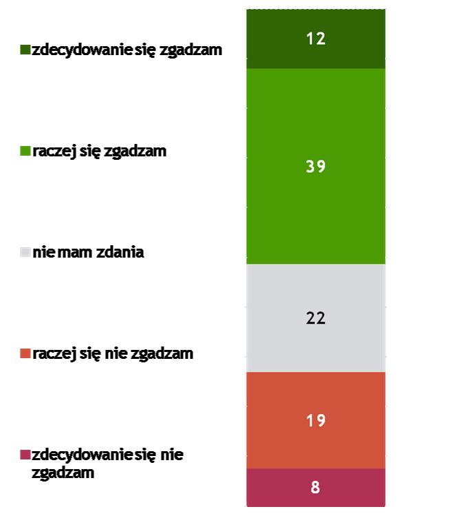 MÓJ PRZEŁOŻONY DBA O TO, ABY PRACOWNICY TWORZYLI ZGRANY ZESPÓŁ, NAWET JEŚLI