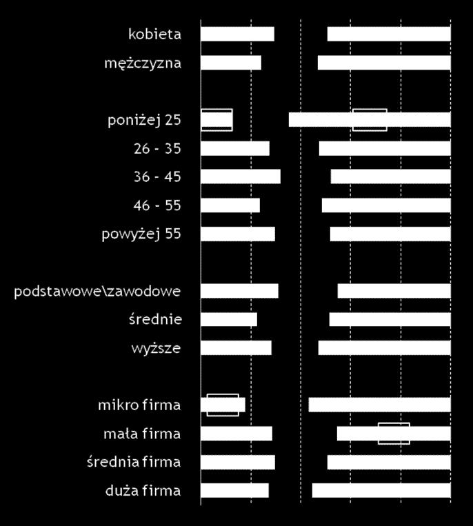 Wykształcenie Staż pracy Wielkość firmy PODSTAWA PROCENTOWANIA N = 800 DANE W %