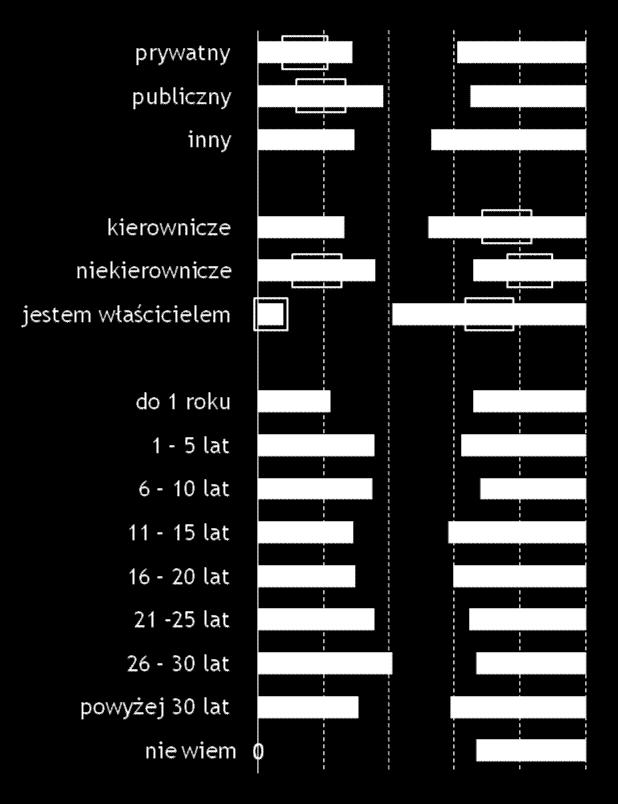 firmy PODSTAWA PROCENTOWANIA N = 800 DANE W % +\- RÓŻNICE