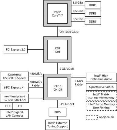 Najnowsze procesory wielordzeniowe Intel Core 7 mają wbudowany kontroler pamięci DDR 3 SDRAM, co wymusiło kolejne zmiany w architekturze chipsetów (seria X).