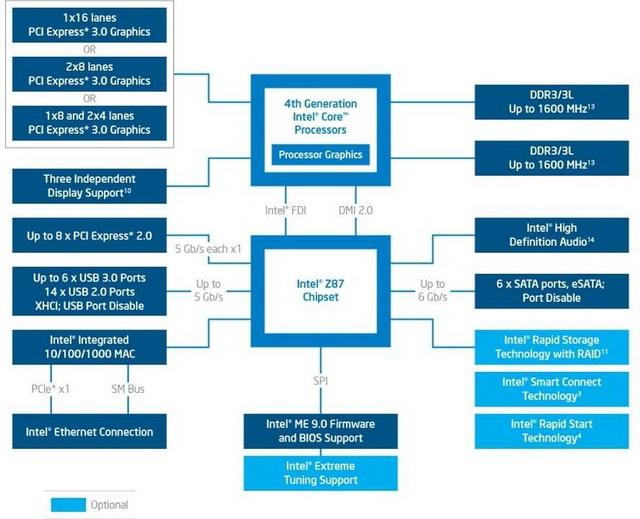 x16. Chipset H77 nie nadaje się do podkręcania procesora, a i nie zapewni obsługi więcej niż jednej karty graficznej. Z77 i H77 dodatkowo obsługuje technologię SRT (Smart Response Technology).