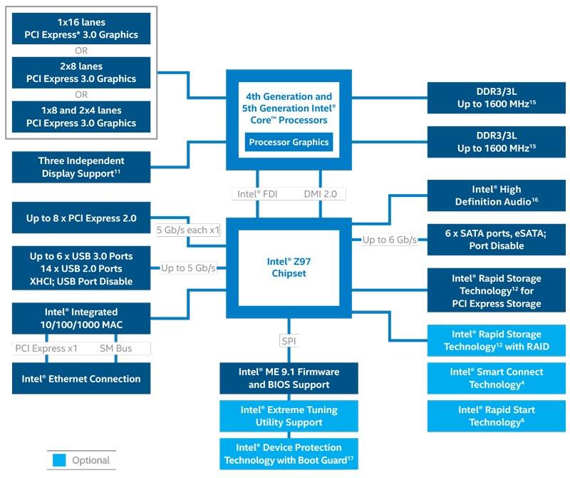 9-ta generacja chipsetów firmy Intel w przeciwieństwie do 8-mej generacji, gdzie łącznie jest aż sześć mostków dla komputerów stacjonarnych, w tym przypadku mamy do czynienia tylko z dwoma nowymi