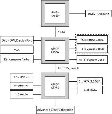 zmodyfikowaną wersję A-Link nazwaną A-Link Express II, opartą na magistrali PCI Express i umożliwiającą transfer do 2 GB/s. Architektura chipsetu 790GX Od 2004 r.