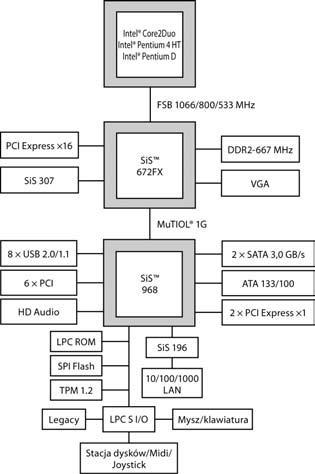 Architektura chipsetów firmy SIS Firma Silicon Integrated Systems Corp. (SIS) specjalizuje się w projektowaniu i produkcji chipsetów dla mikroprocesorów Intel i AMD.