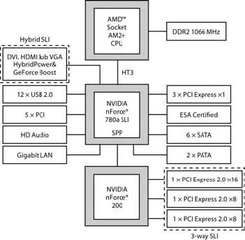 AMD za pomocą magistrali Hyper Transport 3.0 (51,2 GB/s).