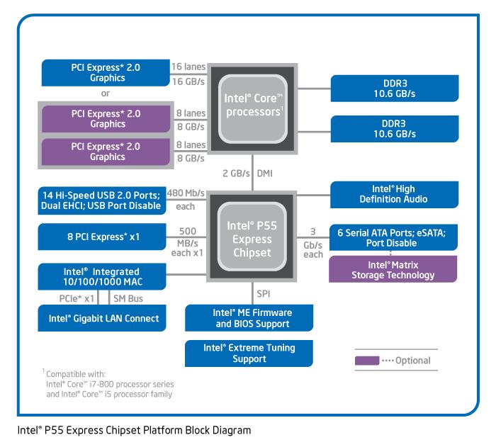 c) W 2009 roku Intel w procesorach rodziny Core i5 (pierwszy i5-750) zrezygnowano całkowicie z mostka północnego, likwidując wąskie gardło w postaci FSB i przenosząc kontrolery PCI Express i pamięci