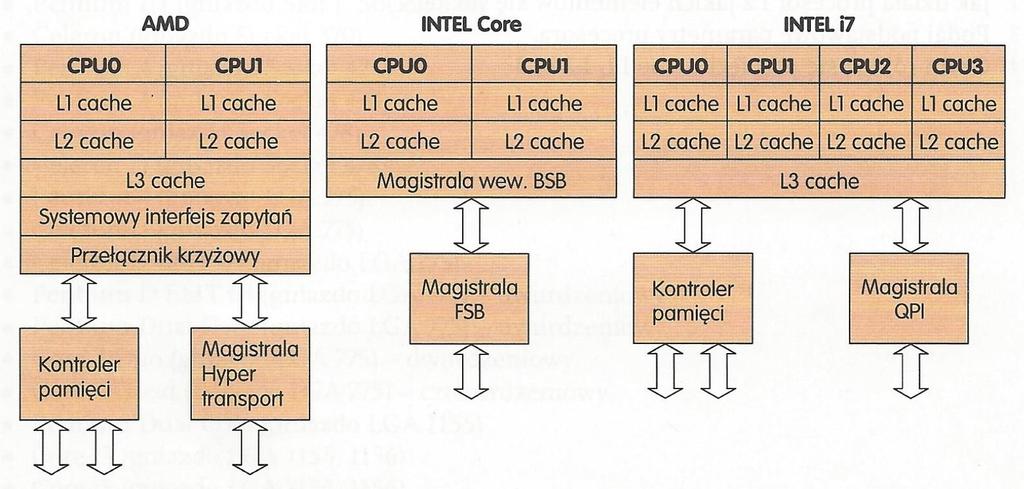 procesorów o konstrukcji pamięci dwupoziomowej w wielu aplikacjach i programach.