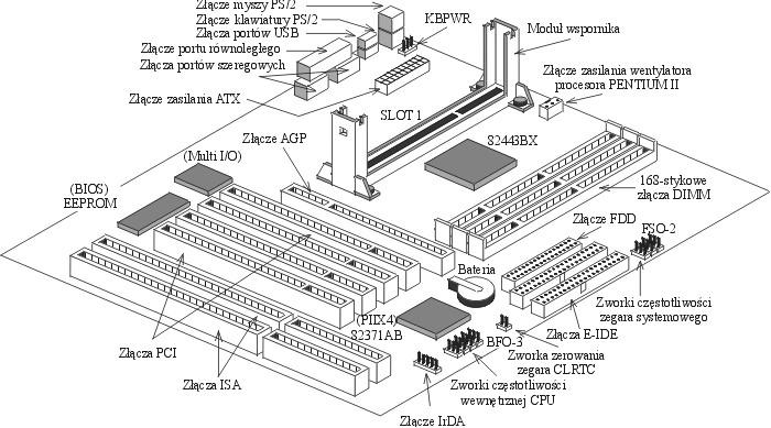 pomost (interfejs) pomiędzy magistralą PCI oraz ISA - 82371ISB. Płyta główna z procesorem PENTIUM II Przykład płyty (standard ATX) z układami Chipset 440 BX ilustruje rysunek.