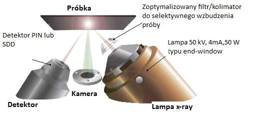 materiału badawczego lub musi być zachowana integralność próbek.