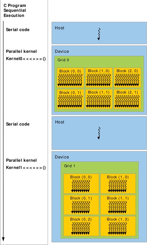 Model programowania CUDA Host - działa na CPU - wątek główny programu - obsługuje Device Device - działa na GPU - jest koprocesorem Hosta