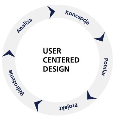 PROCES PROJEKTOWY Projektowanie zorientowane na użytkownika (UCD) to metodologia pozwalająca opracowywać kolejne elementy projektu w sposób gwarantujący satysfakcję odbiorców.