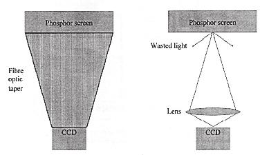 Rys. 3 Detektor obrazu oparty na technologii CCD (źródło: IPEM, Report No 32 part VII) Rys. 4 Proces odczytu obrazu z płyty obrazowej system punktowy (źródło: AAPM Report No 93) Rys.