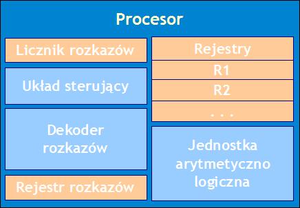 Procesor ogólny schemat i istota działania Istotą procesora jest wykonywanie rozkazów maszynowych zapisanych w pamięci operacyjnej Inne specyficzne działania procesora wykonywane są po to, aby