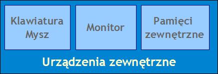 Urządzenia zewnętrzne Zadaniem urządzeń zewnętrznych jest dostarczanie, wizualizacja, wymiana i magazynowanie informacji dla procesora Dostarczanie informacji urządzenia wejściowe: klawiatura,