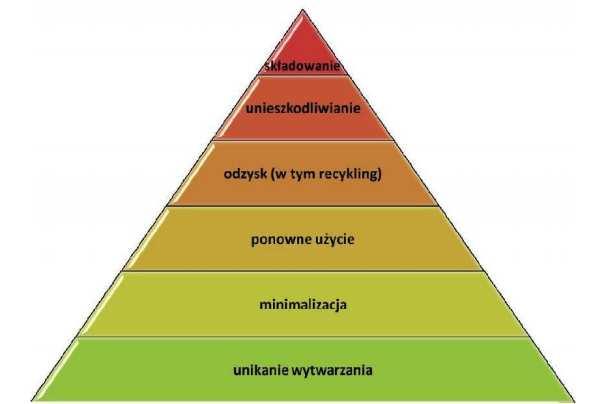 Na przestrzeni ostatnich lat widoczny jest stały wzrost ilości wykorzystywanych zasobów oraz powstających odpadów.