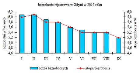 Stopa bezrobocia w Gdyni na koniec września br. wyniosła 5,0% cywilnej ludności aktywnej zawodowo. Analogiczne wskaźniki dla Polski i województwa pomorskiego wynosiły odpowiednio: 9,7 i 9,0%.