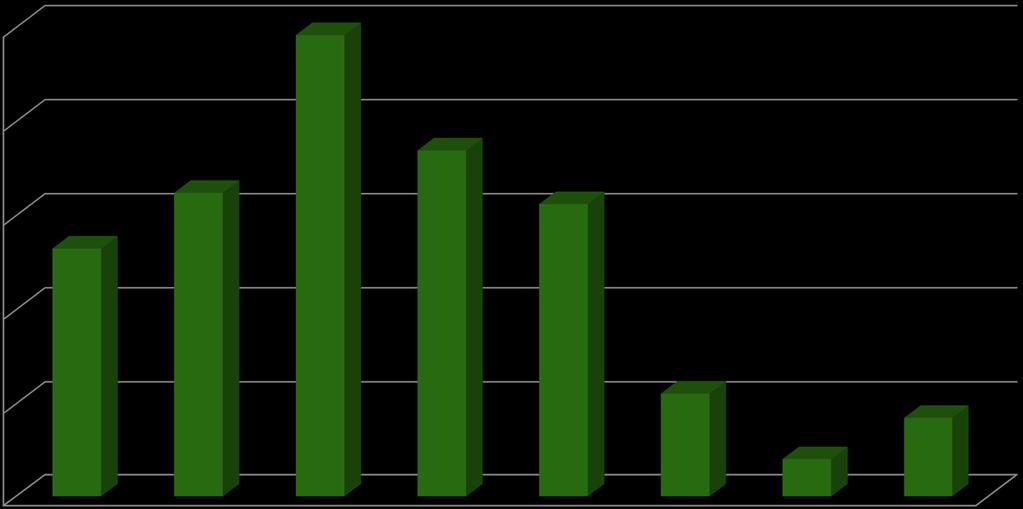 Udział powierzchniowy klas wieku drzewostanów (%) 25% 24,61% 20% 18,47% 15%