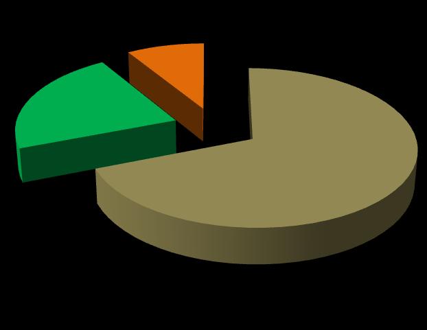 ) 6,8% 6,0% Budynki mieszkalne Budynki sfery działalności gospodarczej 87,2% Budynki użyteczności publicznej Wykres 6.