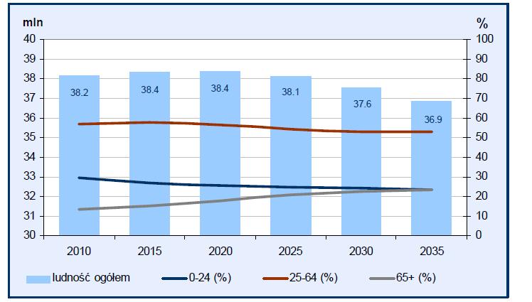 Prognozy demograficzne do 2035 r.