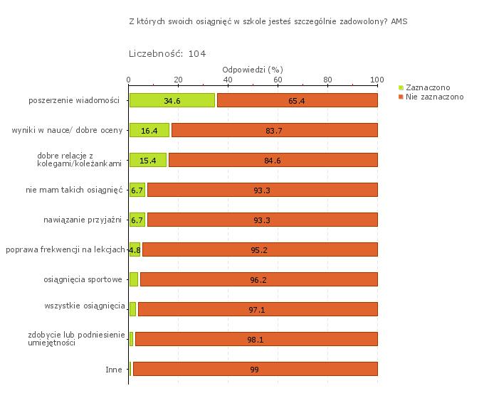 Wykres 1o Obszar badania: Uczniowie nabywają wiadomości i umiejętności określone w podstawie programowej i wykorzystują je podczas wykonywania zadań i rozwiązywania problemów.