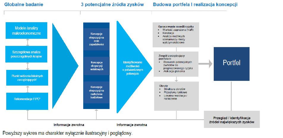 FILOZOFIA INWESTYCYJNA I PROCES I PROCES INWESTYCYJNY INWESTYCYJNY Analiza z różnych perspektyw pozwala wyszukiwać możliwości o potwierdzonym potencjale Globalna strategia walutowa oparta jest na