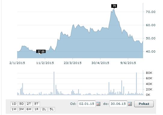 5.4. Notowania akcji na Giełdzie Papierów Wartościowych w Warszawie Dane z I półrocza 2015 roku: Kurs odniesienia: 39,49 zł (14-12-30) Data początkowa: 2015-01-02 Data końcowa: 2015-06-30 Zmiana: