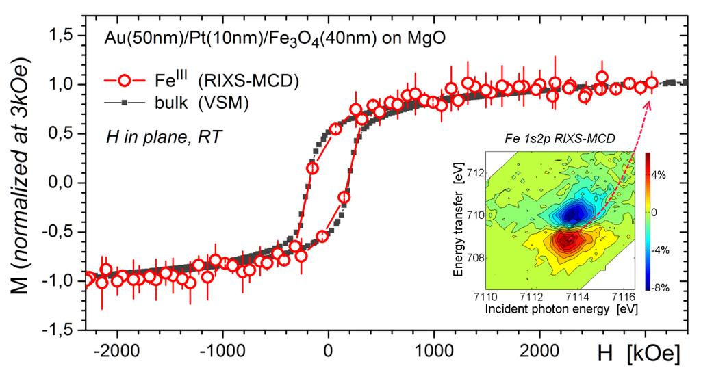 XMCD w mikroskopii transmisyjnej lub rezonansowej emisji Dwuwymiarowa spektroskopia magnetyczna RIXS-MCD Silny sygnał magnetyczny i znaczna głębokość próbkowania (~10um) dla materiałów tlenkowych M.
