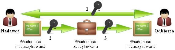 Nadawca przekazuje odbiorcy (lub odwrotnie) klucz prywatny przez bezpieczny kanał. Nadawca szyfruje wiadomość za pomocą klucza prywatnego.