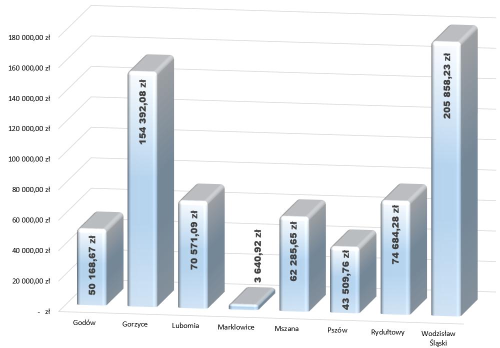 Łącznie na zadania związane z bieżącym utrzymaniem nawierzchni bitumicznych dróg powiatowych wydano 665.110,68 zł.