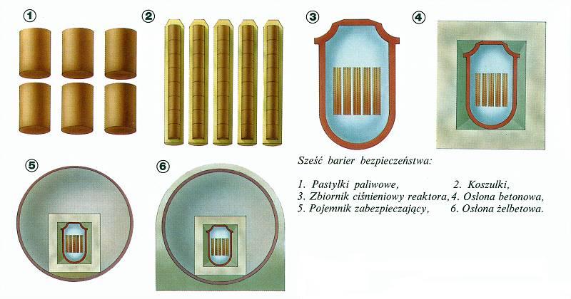 obiegu wtórnego. Woda obiegu wtórnego wrze a wytworzona para nasycona napędza turbinę i generator. W reaktorze wodnym wrzącym występuje tylko jeden obieg wody.