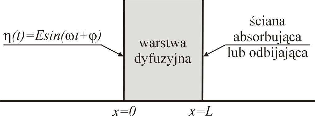 Impedancja subdyfuzyjna Tadeusz Kosztołowicz Metoda spektroskopii impedancyjnej jest szeroko stosowana do badania układów elektrochemicznych, w których występuje warstwa dyfuzyjna.
