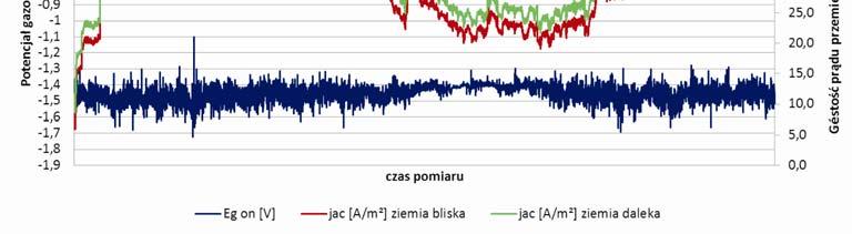 5. Wykres gęstości prądu jac oraz potencjału gazociągu Eg on w punkcie