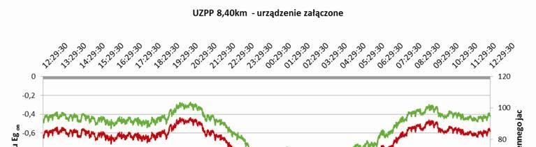 Rys. 7. Wykres gęstości prądu jac oraz potencjału gazociągu Eg on w punkcie pomiarowym z UZPP 8,