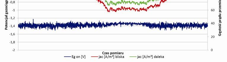 Wykres gęstości prądu jac oraz potencjału gazociągu Eg on w punkcie pomiarowym z UZPP 8,40 km w czasie 72-godzinnej rejestracji (UZPP załączone) Na podstawie zarejestrowanych wielkości