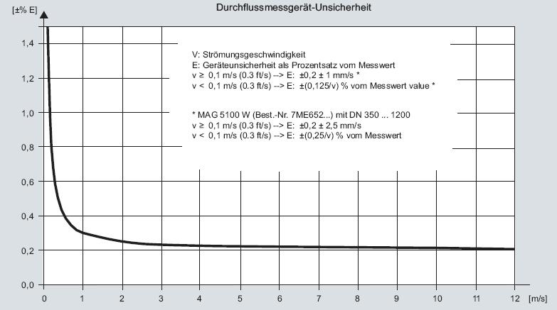 6. CHARAKTERYSTYKA BŁĘDU POMIAROWEGO v prędkość przepływu E błąd pomiarowy jako procent wartości mierzonej v 0,1 m/s E = ±0,2 ± 1 mm/s * v < 0,1 m/s E = ±(0,125/v)% wartości mierzonej* * z czujnikiem