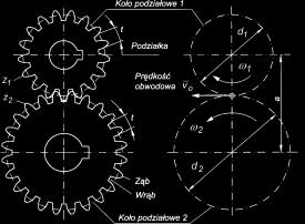 pracy przekładni stanowi sytuacja, w której prędkość na wejściu jest równa prędkości na wyjściu.