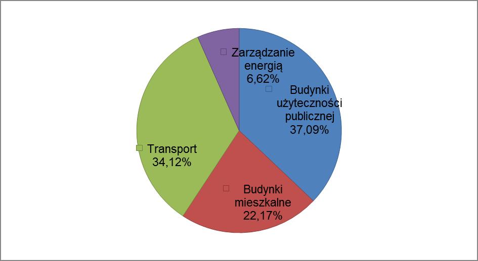 Tabela 44 Podsumowanie wskaźników planowanych działań niskoemisyjnych Wskaźnik wzrostu udziału energii pochodzącej ze Wskaźnik redukcji źródeł zużycia energii odnawialnych w finalnej stosunku do