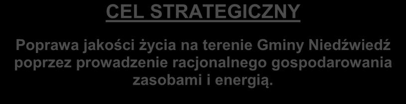 Rysunek 1 Schemat celów strategicznych i szczegółowych gospodarki niskoemisyjnej CEL STRATEGICZNY Poprawa jakości