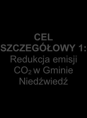 obiektach zlokalizowanych na terenie Gminy Niedźwiedź CEL SZCZEGÓŁOWY 4: Redukcja zanieczyszczeń do powietrza