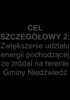 Cel strategiczny Cel strategiczny został określony jako: Poprawa jakości życia na terenie Gminy Niedźwiedź poprzez