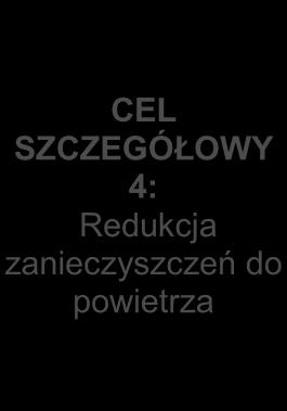 Podstawowymi założeniami dla celu głównego gospodarki niskoemisyjnej na terenie Gminy Niedźwiedź są: redukcja emisji