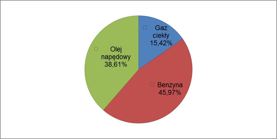 Źródło: opracowanie własne Transport publiczny Na podstawie danych pozyskanych w badaniu ankietowym określono, iż zużycie energii finalnej w ciągu roku przez sektor transportu publicznego