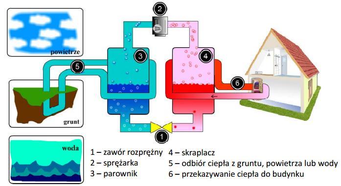 Plan Gospodarki Niskoemisyjn ej dla Gminy Miasto Sz cz ecin Rysunek 13 Zasada działania pompy ciepła 195 Względy energetyczne, ekologiczne i ekonomiczne Pompy ciepła są urządzeniami energooszczędnymi