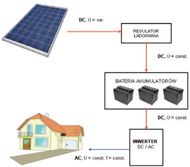 Plan Gospodarki Niskoemisyjn ej dla Gminy Miasto Sz cz ecin Rysunek 26 Schemat instalacji OFF-GRID 213 (oznaczenia: DC- prąd stały, AC-prąd przemienny, U- napięcie, f-częstotliwość, var.