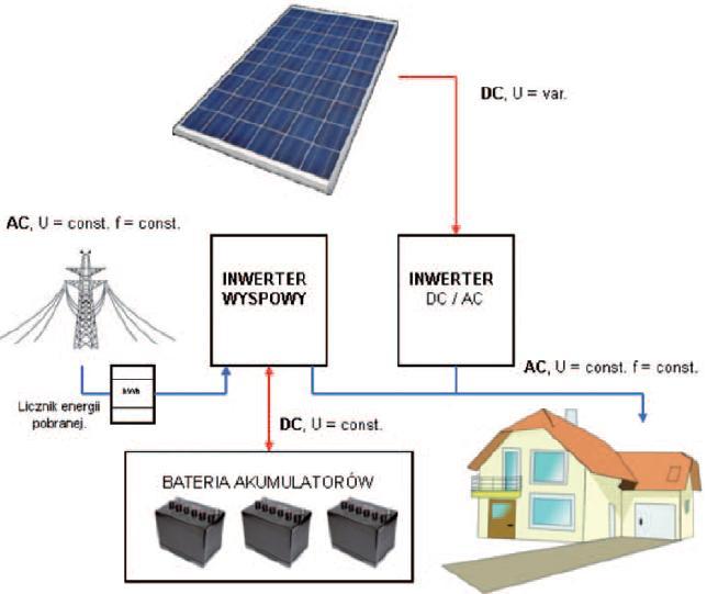 Rysunek 27 Schemat instalacji mieszanej 214 (oznaczenia: DC- prąd stały, AC-prąd przemienny, U- napięcie, f-częstotliwość, var.-zmienne, const.