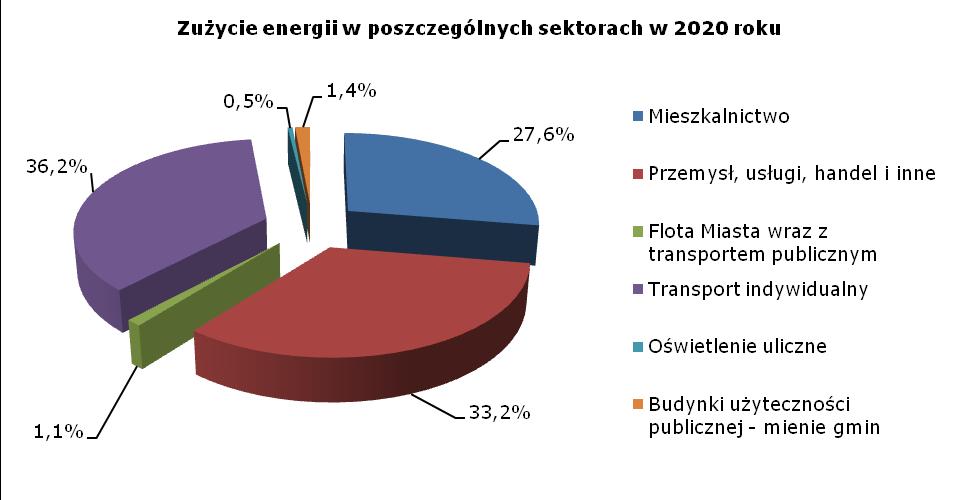 Plan Gospodarki Niskoemisyjn ej dla Gminy Miasto Sz cz ecin Rysunek 33 Udział poszczególnych sektorów odbiorców w całkowitym zużyciu energii końcowej w roku 2020 230 Grupą charakteryzującą się