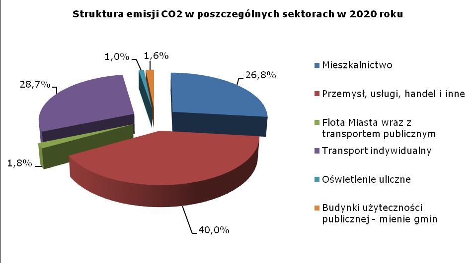 Tabela 42 Emisja CO 2 związana z wykorzystaniem energii w poszczególnych sektorach odbiorców w roku 2020 231 budynki użyteczności publicznej mienie gmin mieszkalnictwo Emisja CO 2 [MgCO 2 /rok]