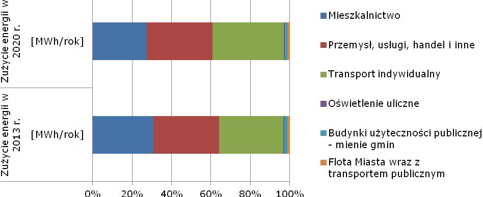 Plan Gospodarki Niskoemisyjn ej dla Gminy Miasto Sz cz ecin Tabela 43 Porównanie zużycia energii końcowej w poszczególnych sektorach odbiorców w latach 2013 i 2020 233 Sektor budynki użyteczności