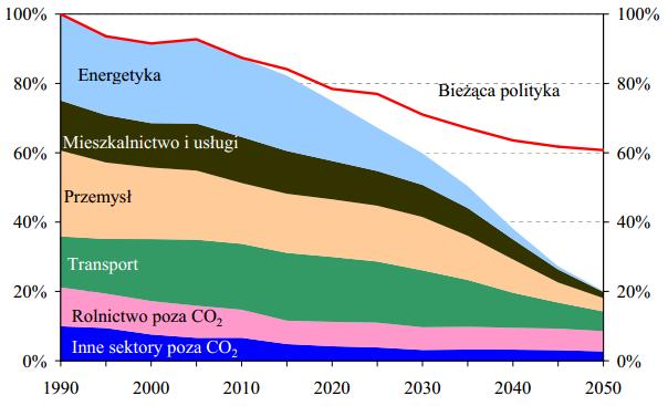 Rysunek 3 Redukcje emisji gazów cieplarnianych w poszczególnych sektorach 49 Strategia UE adaptacji do zmiany klimatu (COM(2013)216 wersja ostateczna) 50.