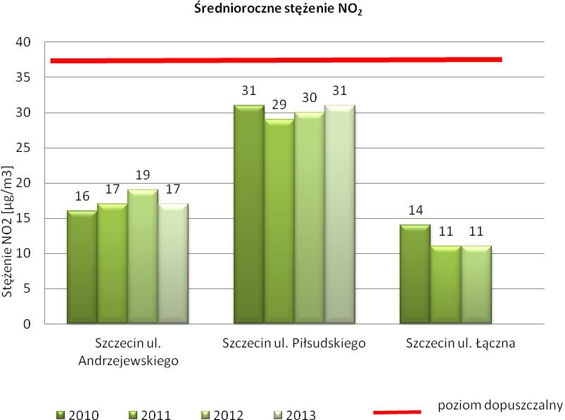 Rysunek 10 Stężenia średnioroczne NO 2 w punktach pomiarowych zlokalizowanych w ie w latach 2012-2013 pomiary pasywne 139 Pył zawieszony PM10 W bilansie emisji pyłu do powietrza na terenie a,